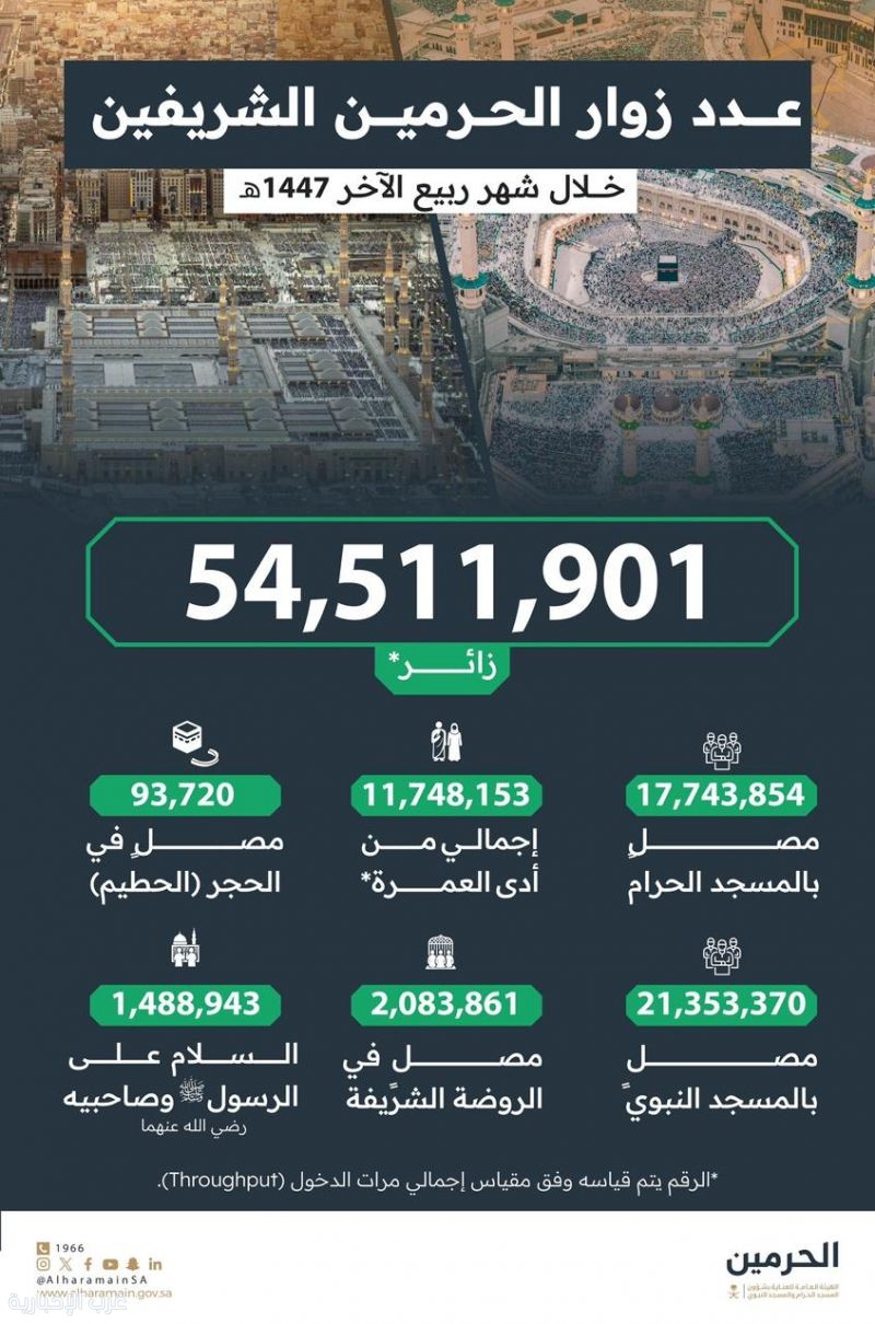 إحصائية بعدد زوار الحرمين الشريفين خلال شهر ربيع الثاني إحصائية بعدد زوار الحرمين الشريفين خلال شهر ربيع الثاني