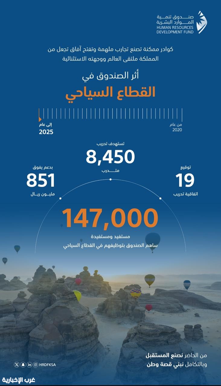 صندوق تنمية الموارد البشرية: الشراكة الاستراتيجية مع قطاع السياحة مكّنت 147 ألف مواطن وبدعم تجاوز 851 مليون ريال صندوق تنمية الموارد البشرية: الشراكة الاستراتيجية مع قطاع السياحة مكّنت 147 ألف مواطن وبدعم تجاوز 851 مليون ريال