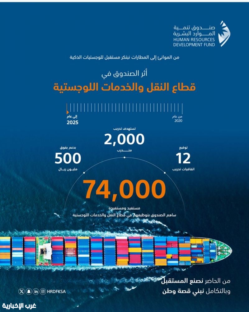 صندوق تنمية الموارد البشرية: تمكين 74 ألف مواطن في قطاع النقل والخدمات اللوجستية وبدعم يفوق 500 مليون ريال صندوق تنمية الموارد البشرية: تمكين 74 ألف مواطن في قطاع النقل والخدمات اللوجستية وبدعم يفوق 500 مليون ريال