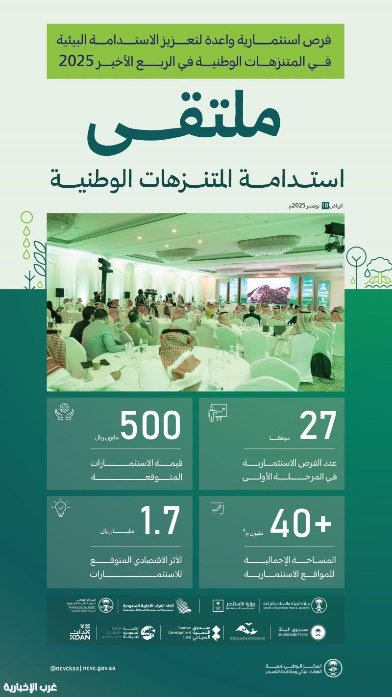 الغطاء النباتي: فرص استثمارية واعدة في 27 موقعًا بالمتنزهات الوطنية في الربع الأخير 2025 الغطاء النباتي: فرص استثمارية واعدة في 27 موقعًا بالمتنزهات الوطنية في الربع الأخير 2025