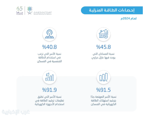"هيئة الإحصاء": استهلاك الكهرباء في القطاع السكني بلغ 161,207 جيجاواط ساعة خلال عام 2024م "هيئة الإحصاء": استهلاك الكهرباء في القطاع السكني بلغ 161,207 جيجاواط ساعة خلال عام 2024م
