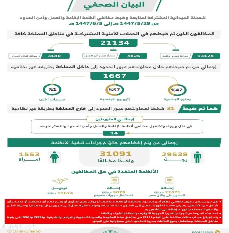 الحملات الميدانية المشتركة تضبط (21134) مخالفًا لأنظمة الإقامة والعمل وأمن الحدود في مناطق المملكة خلال أسبوع
