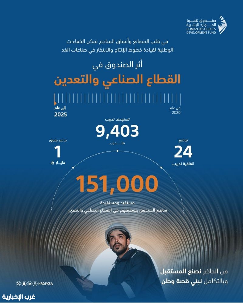 صندوق تنمية الموارد البشرية: توظيف 151 ألف مواطن في قطاع الصناعة والتعدين وبدعم تجاوز المليار ريال