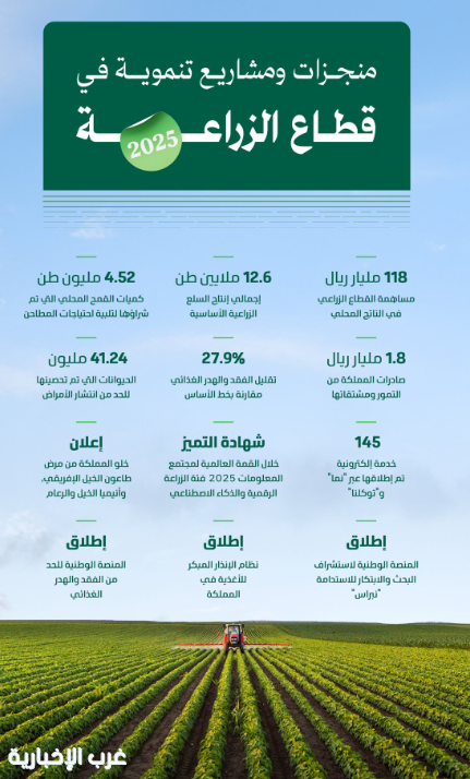 بمشاريع ومنجزات تنموية.. "البيئة" تدعم الناتج المحلي في 3 قطاعات حيوية خلال 2025م