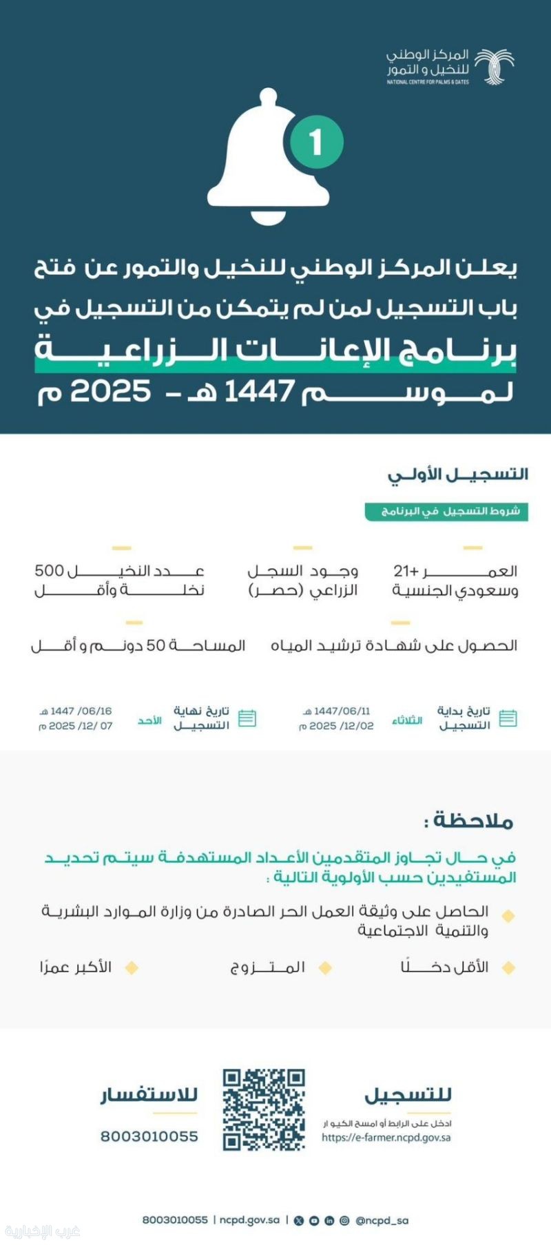 الأحد.. الموعد الأخير للتسجيل في إعانات النخيل الأحد.. الموعد الأخير للتسجيل في إعانات النخيل