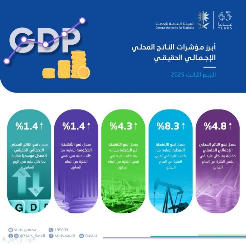 الإحصاء: الاقتصاد السعودي يحقق نموًا لافتًا بنسبة 4.8% في الربع الثالث 2025