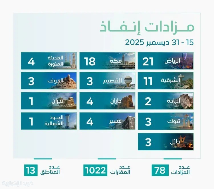 إنفاذ يختتم عام 2025 بالإشراف على 78 مزادًا لتصفية وبيع أكثر من ألف أصل عقاري إنفاذ يختتم عام 2025 بالإشراف على 78 مزادًا لتصفية وبيع أكثر من ألف أصل عقاري