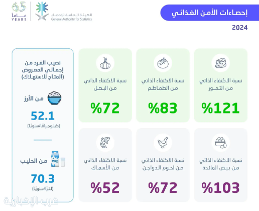 إحصاءات الأمن الغذائي لعام 2024 تُحقق ارتفاعًا في نسب الاكتفاء الذاتي إحصاءات الأمن الغذائي لعام 2024 تُحقق ارتفاعًا في نسب الاكتفاء الذاتي