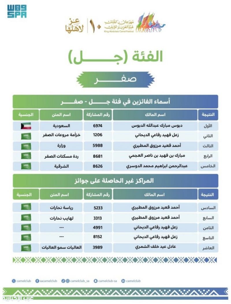 إعلان الفائزين في منافسات فئة جل – صفر بمهرجان الملك عبدالعزيز للإبل إعلان الفائزين في منافسات فئة جل – صفر بمهرجان الملك عبدالعزيز للإبل