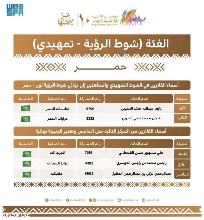 إعلان المتأهلين للنهائي في شوط الرؤية التمهيدي "لون الحمر" بمهرجان الملك عبدالعزيز للإبل بنسخته العاشرة إعلان المتأهلين للنهائي في شوط الرؤية التمهيدي "لون الحمر" بمهرجان الملك عبدالعزيز للإبل بنسخته العاشرة