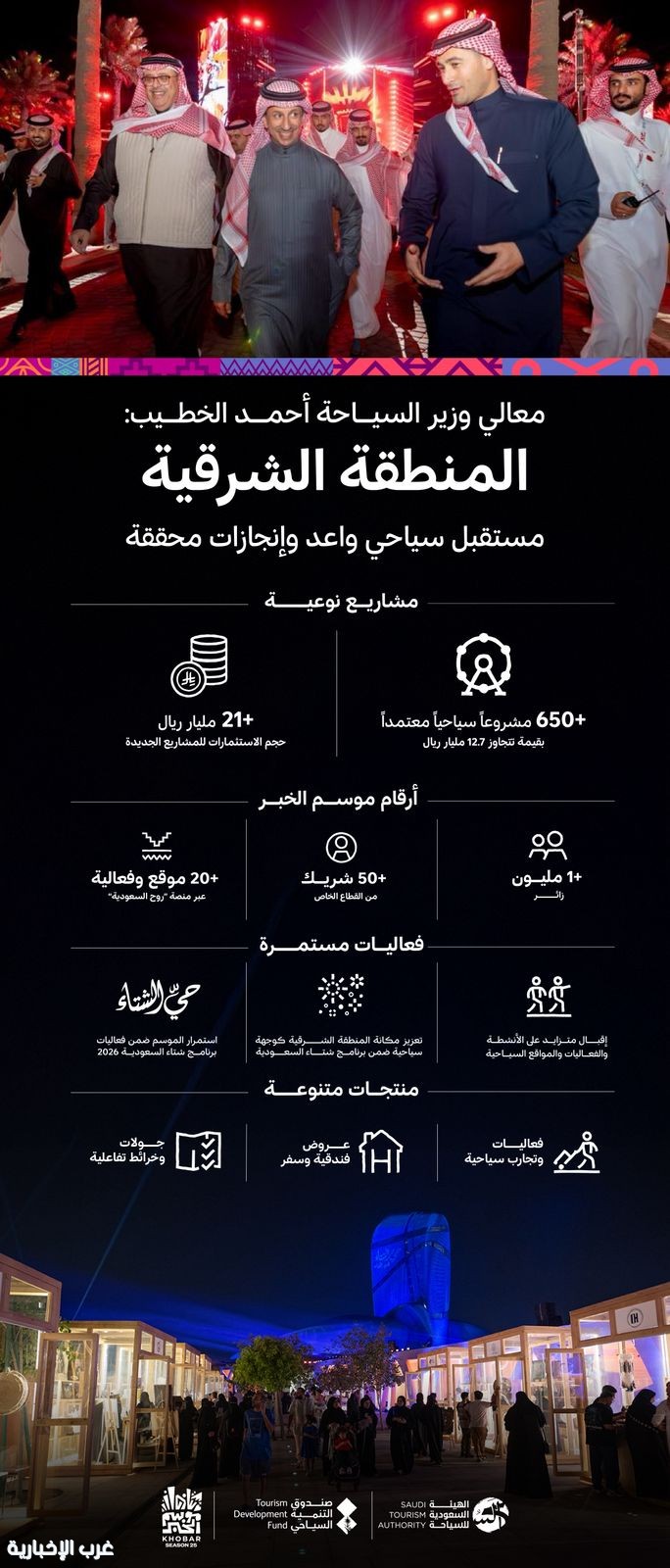 إقبال متزايد على الأنشطة والفعاليات والمواقع السياحية بالمنطقة الشرقية