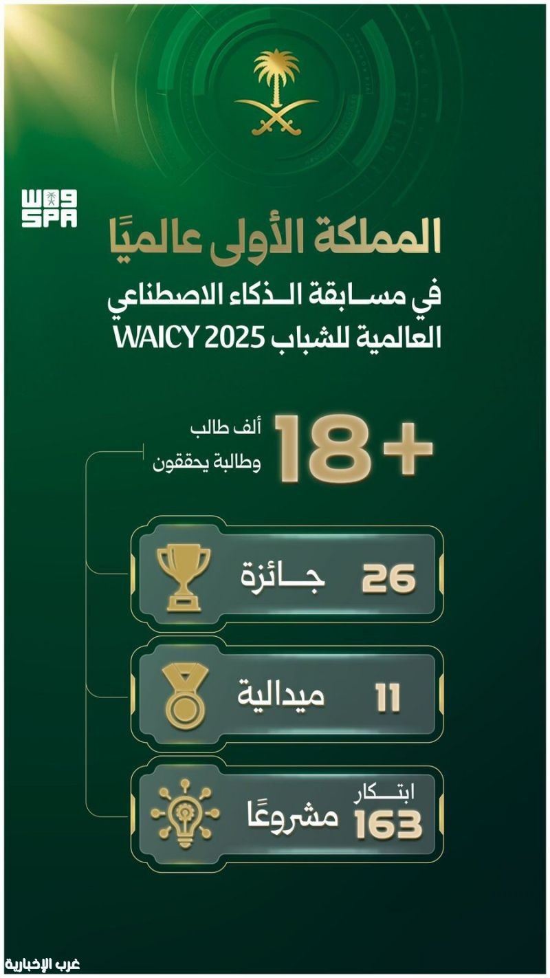 المملكة الأولى عالميًا في مسابقة الذكاء الاصطناعي للشباب WAICY 2025 المملكة الأولى عالميًا في مسابقة الذكاء الاصطناعي للشباب WAICY 2025