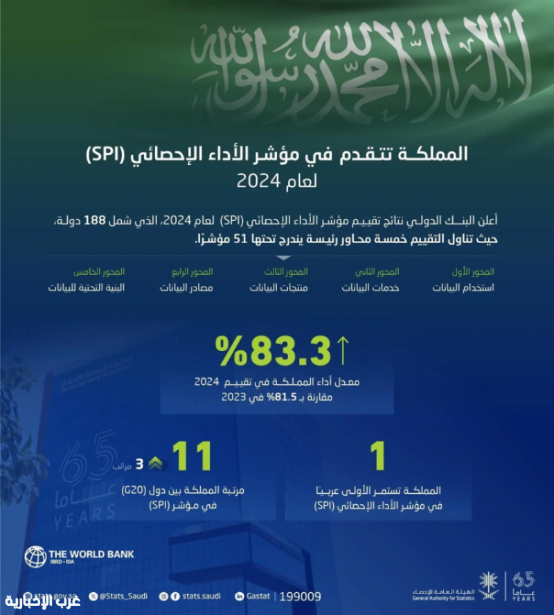 المملكة ترتقي في مؤشر أداء الأجهزة الإحصائية لعام 2024
