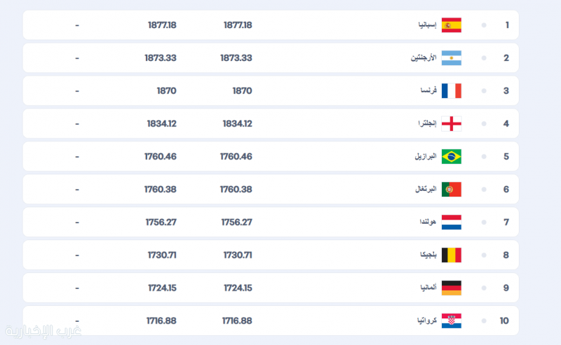 إسبانيا تحتفظ بصدارة التصنيف العالمي والمغرب على بعد خطوة من قائمة العشرة الأوائل