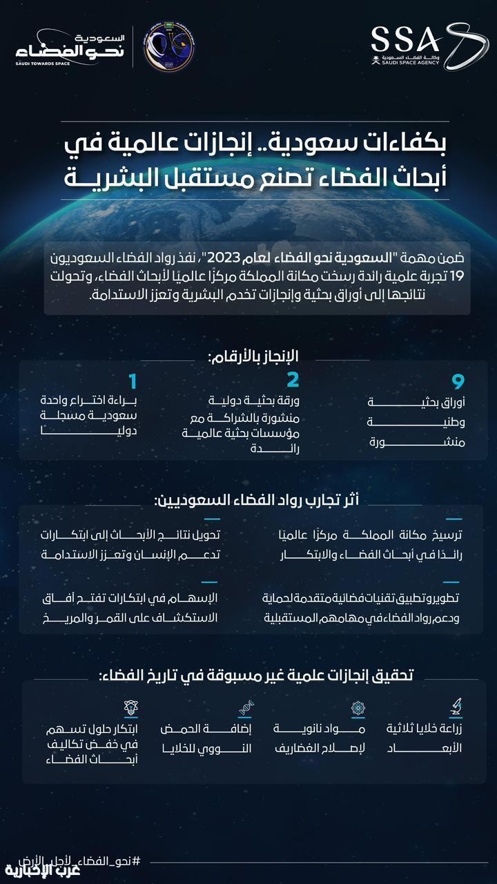 وكالة الفضاء السعودية: 11 ورقة بحثية علمية وبراءة اختراع ضمن مهمة السعودية إلى الفضاء