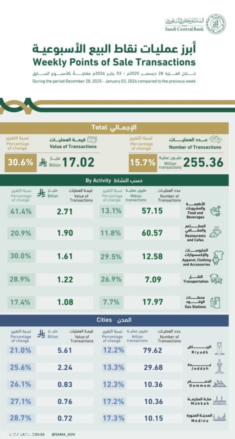 نقاط البيع تسجّل 17 مليار ريال خلال أسبوع في المملكة نقاط البيع تسجّل 17 مليار ريال خلال أسبوع في المملكة