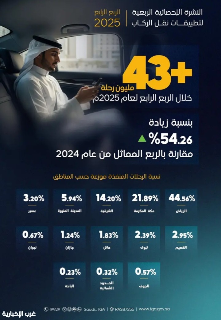أكثر من 43 مليون رحلة عبر تطبيقات نقل الركاب بالمملكة في الربع الرابع من 2025