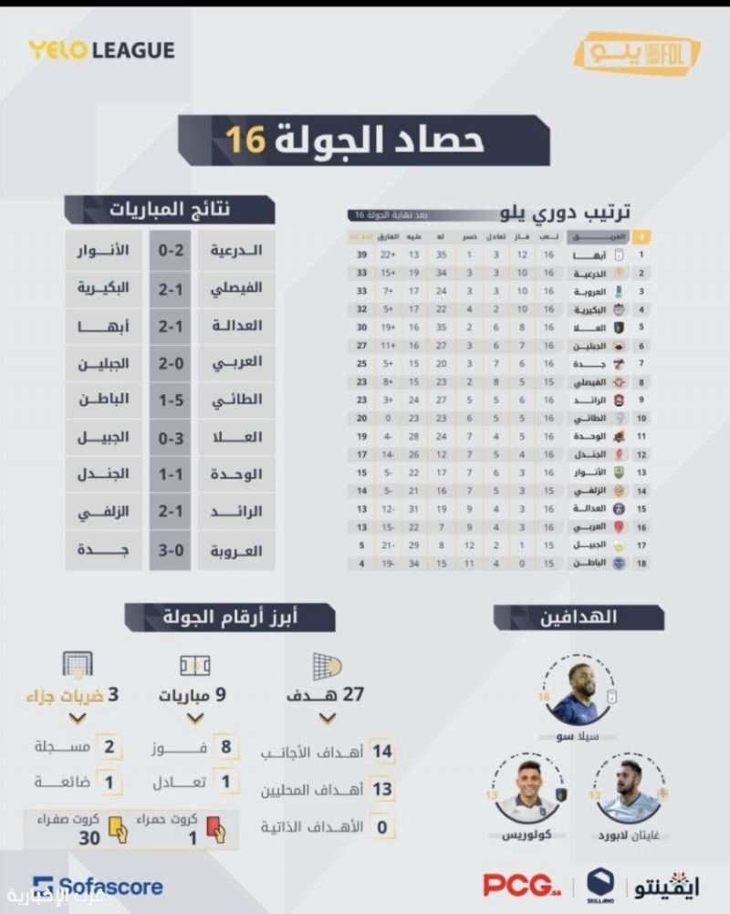 أبها يواصل الصدارة.. وجولة تهديفية مشتعلة في دوري يلو