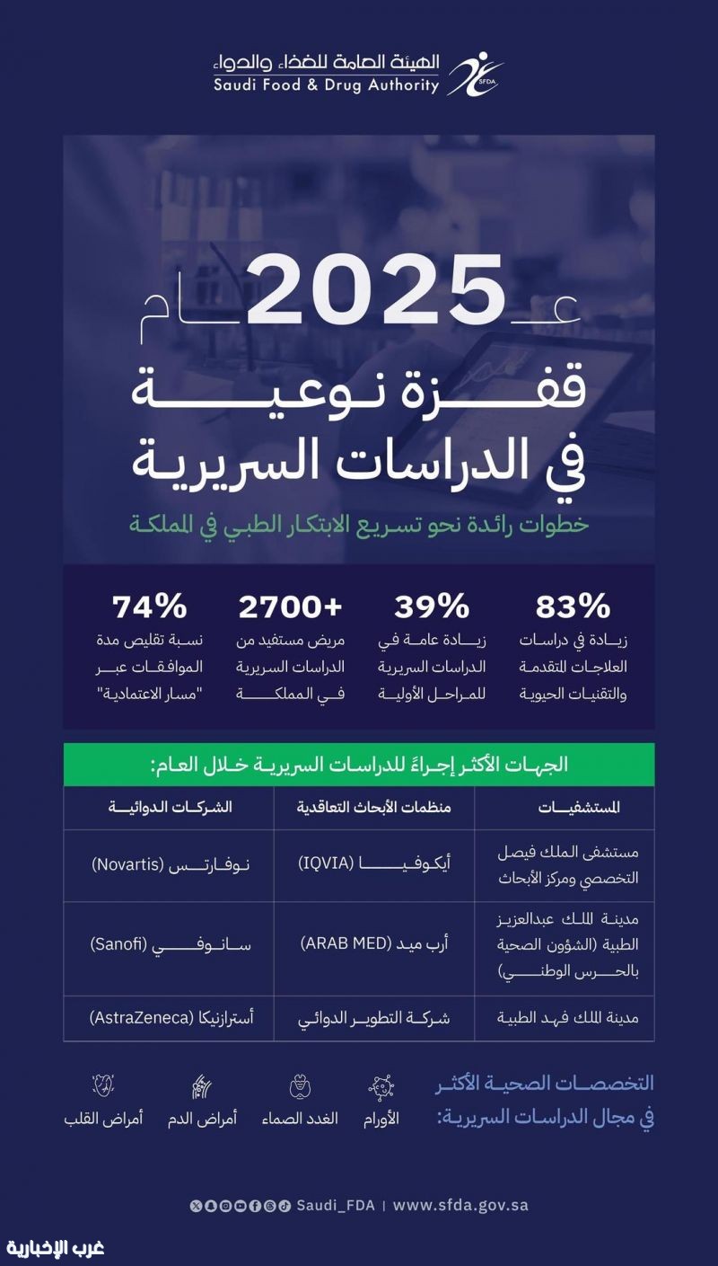 "الغذاء والدواء": نمو 83% في الأبحاث السريرية لمستحضرات التقنية الحيوية خلال 2025 "الغذاء والدواء": نمو 83% في الأبحاث السريرية لمستحضرات التقنية الحيوية خلال 2025