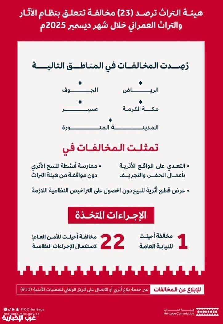 هيئة التراث ترصد 52 مخالفة للآثار والتراث العمراني في ديسمبر 2025