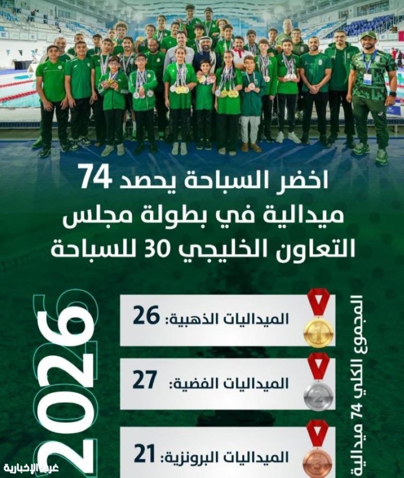 المنتخب السعودي يتألق في بطولة الخليج للسباحة 30 بأبو ظبي المنتخب السعودي يتألق في بطولة الخليج للسباحة 30 بأبو ظبي