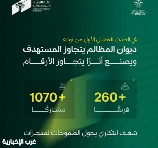 ديوان المظالم يعلن انتهاء مرحلة فرز الفرق المشاركة في "هاكاثون ذكاء القضاء