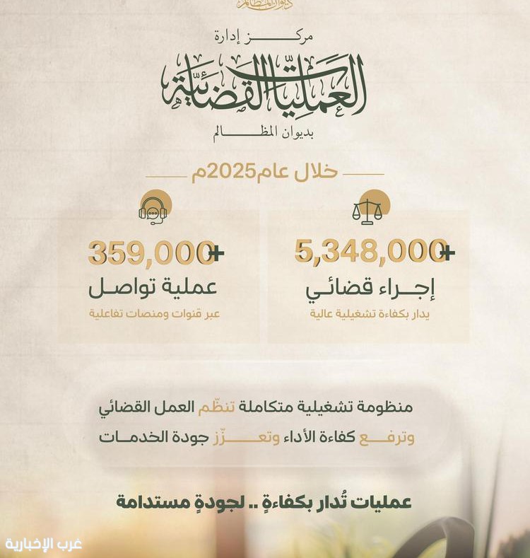 ديوان المظالم ينجز أكثر من 5 ملايين إجراء قضائي في 2025 ديوان المظالم ينجز أكثر من 5 ملايين إجراء قضائي في 2025