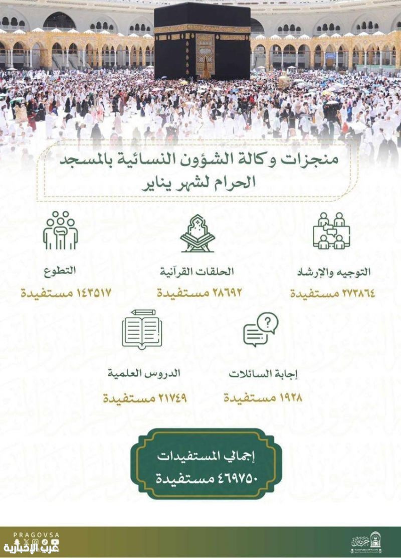 وكالة الشؤون النسائية بالحرم المكي تحقق منجزات نوعية لخدمة القاصدات في يناير 2026