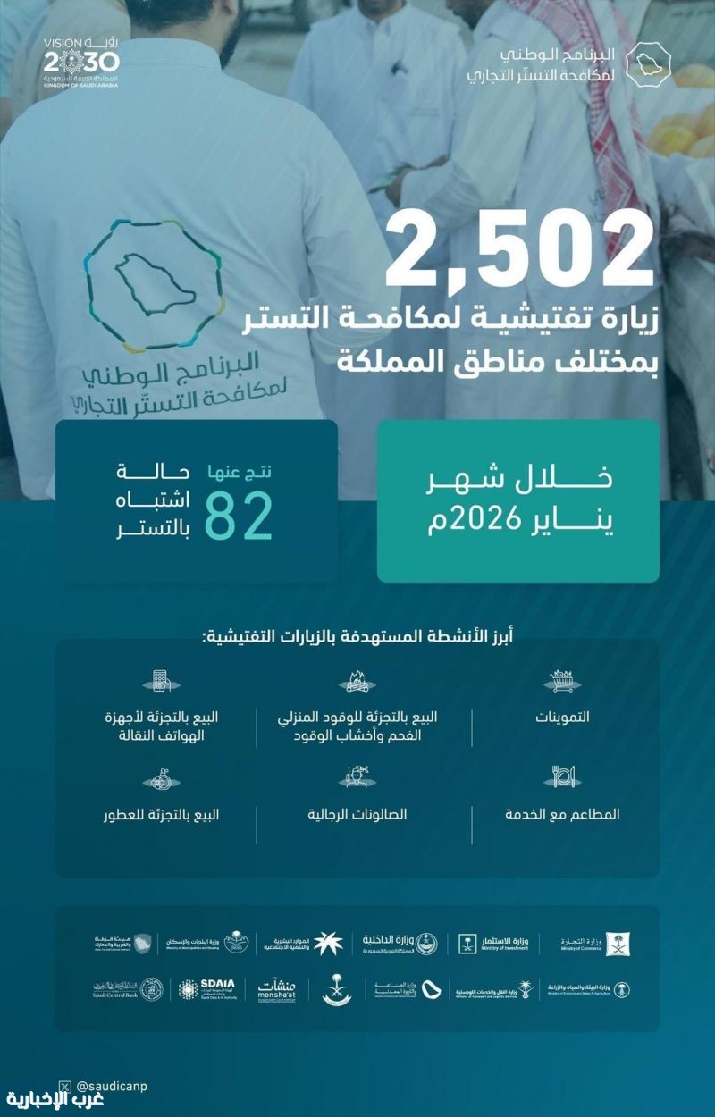 البرنامج الوطني لمكافحة التستر التجاري يُنفِّذ 2,502 زيارة تفتيشية خلال يناير 2026 البرنامج الوطني لمكافحة التستر التجاري يُنفِّذ 2,502 زيارة تفتيشية خلال يناير 2026