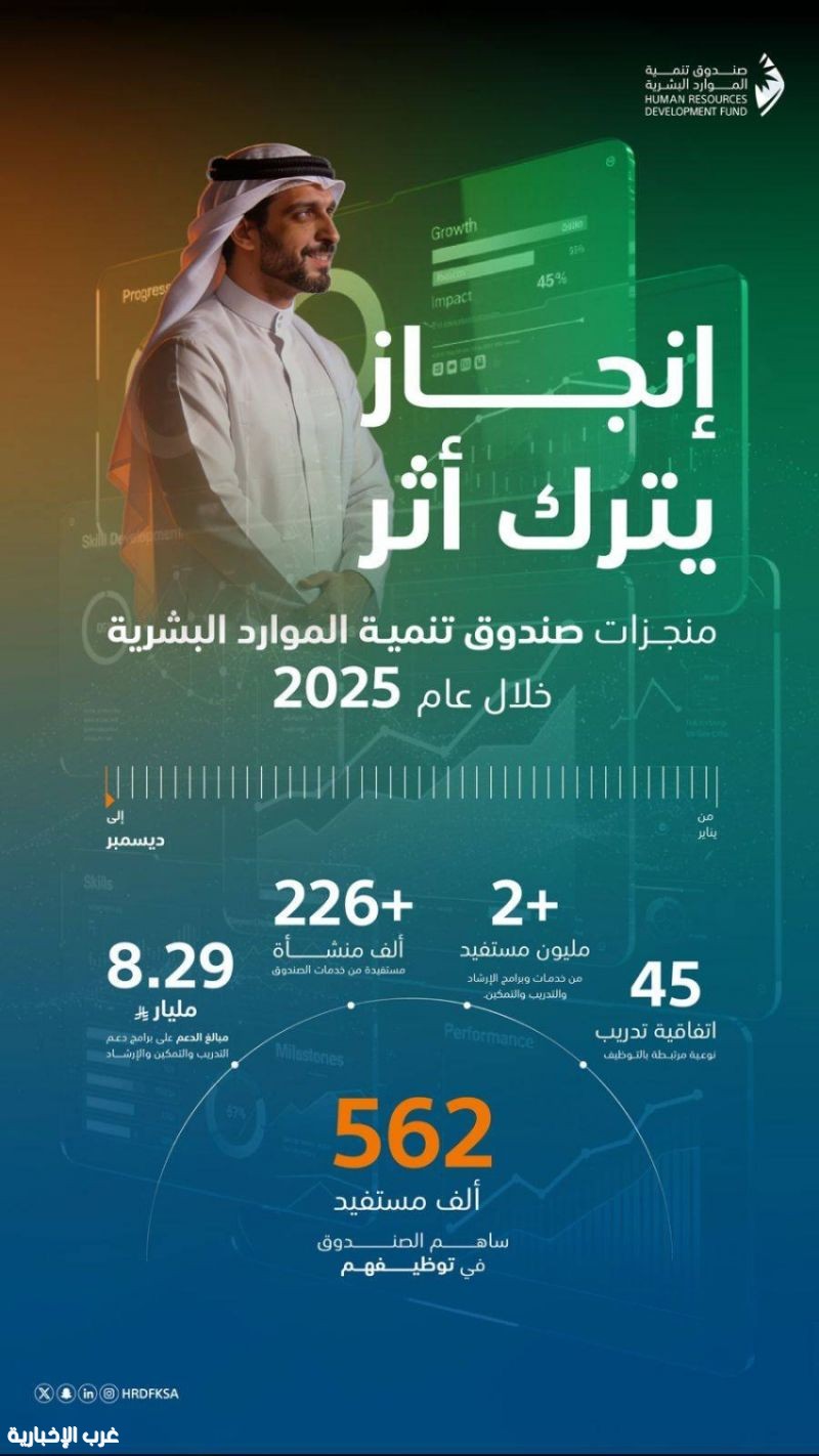 صندوق تنمية الموارد البشرية يحقق أرقامًا قياسية في التوظيف والتدريب خلال 2025