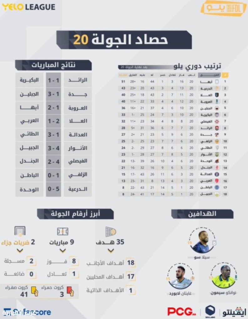 أبها يعزز الصدارة وجولة نارية في دوري يلو