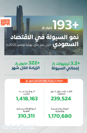 نمو السيولة في الاقتصاد السعودي بأكثر من 193 مليار ريال خلال عام حتى نهاية نوفمبر 2025م