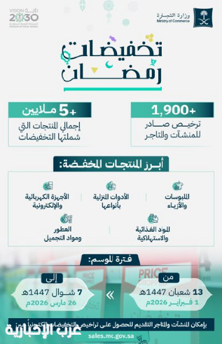 “التجارة”: إصدار 1,987 ترخيصًا لموسم “تخفيضات رمضان” تشمل أكثر من 5 ملايين منتج