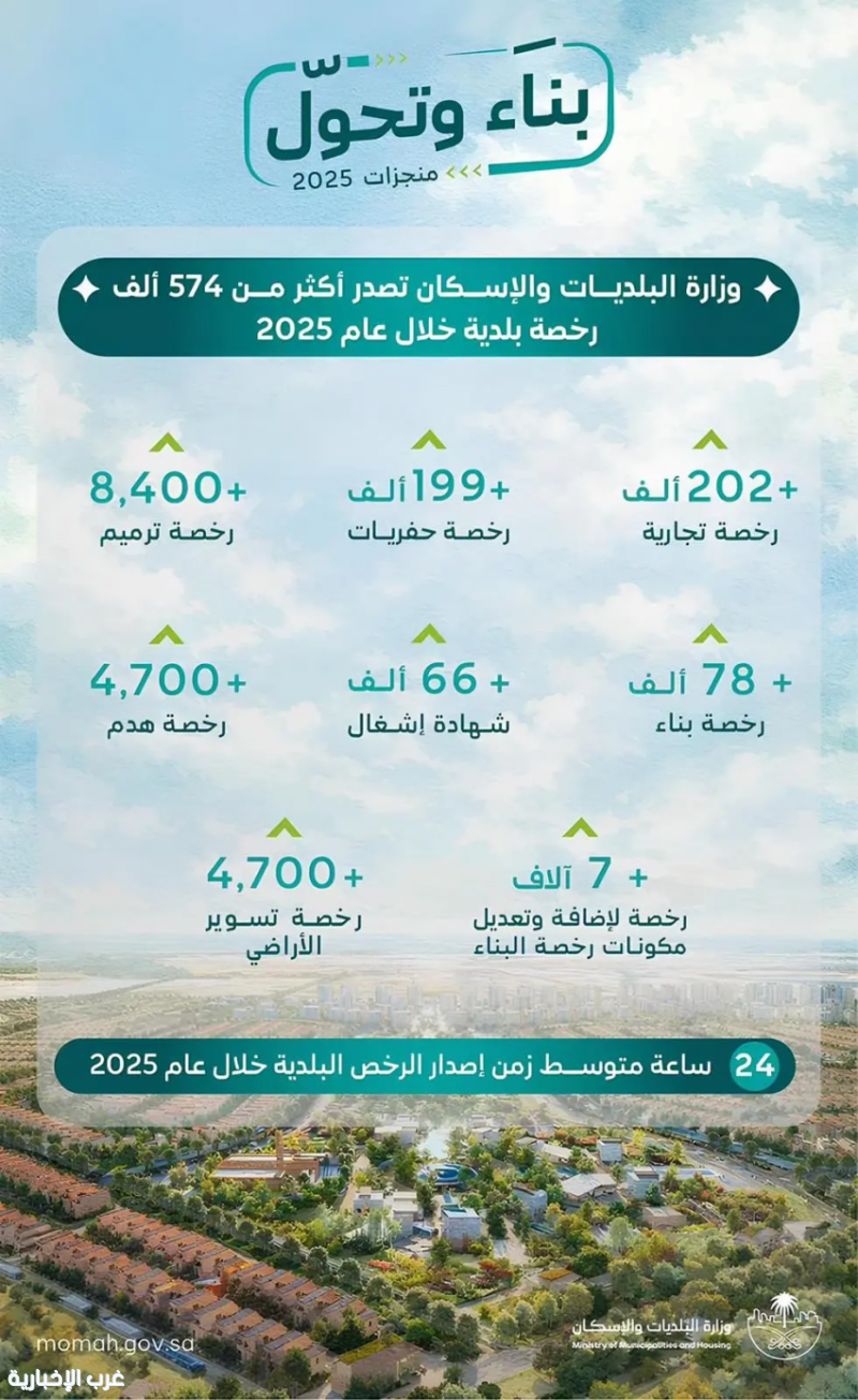وزارة البلديات والإسكان تصدر أكثر من 574 ألف رخصة بلدية خلال 2025