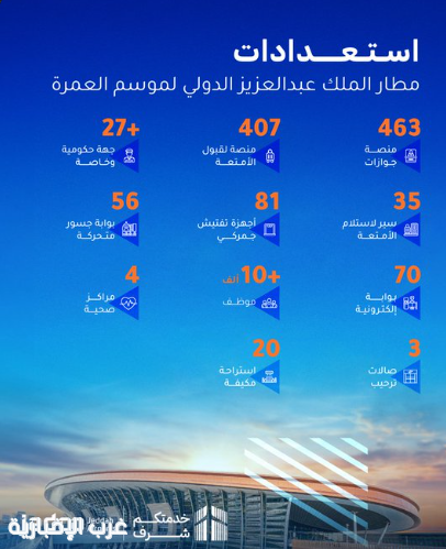 مطارات جدة تعتمد الخطة التشغيلية لمطار الملك عبدالعزيز لموسم ذروة العمرة 1447هـ مطارات جدة تعتمد الخطة التشغيلية لمطار الملك عبدالعزيز لموسم ذروة العمرة 1447هـ