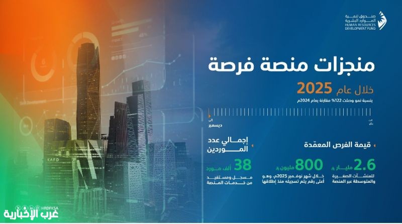 صندوق تنمية الموارد البشرية: 2.6 مليار قيمة الفرص المعمًدة للمنشآت الصغيرة والمتوسطة عبر منصة فرصة العام الماضي