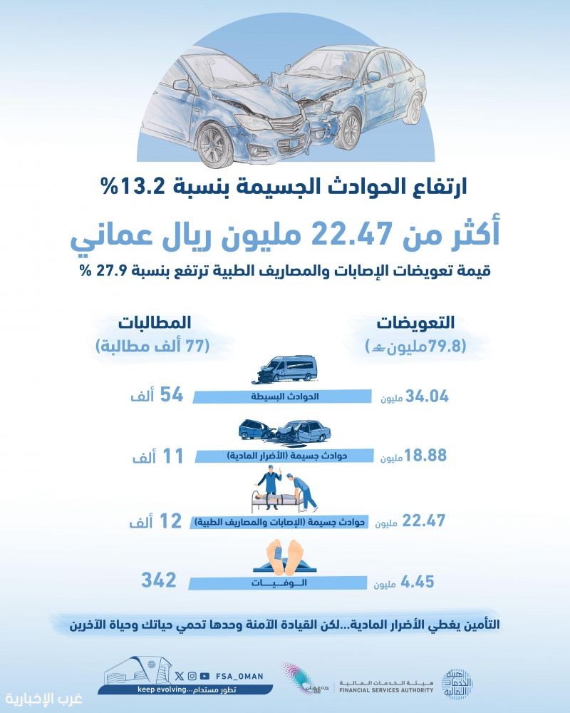 ارتفاع الحوادث الجسيمة للمركبات في عمان بنسبة 13.2% خلال 2025