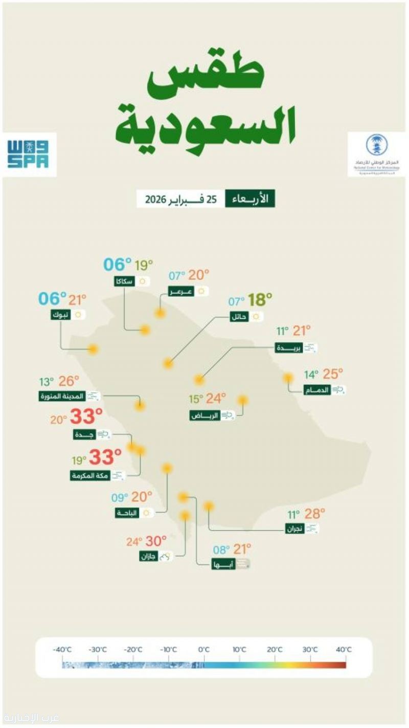 رياح مثيرة للأتربة على عدة مناطق… و«الأرصاد» يحذر من تدنٍ في مدى الرؤية رياح مثيرة للأتربة على عدة مناطق… و«الأرصاد» يحذر من تدنٍ في مدى الرؤية