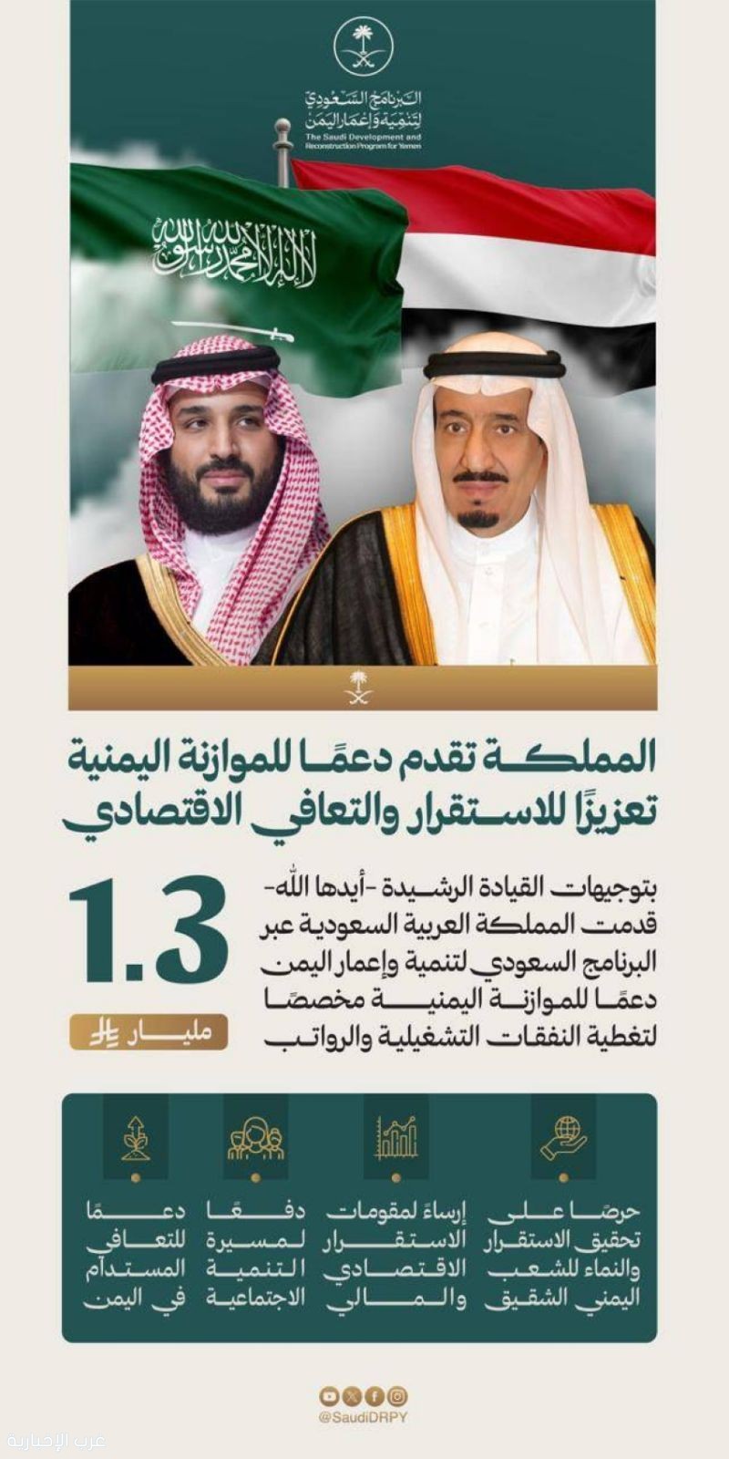 بتوجيهات القيادة.. المملكة تقدّم 1.3 مليار ريال دعمًا لموازنة الحكومة اليمنية وتعزيز الاستقرار المعيشي