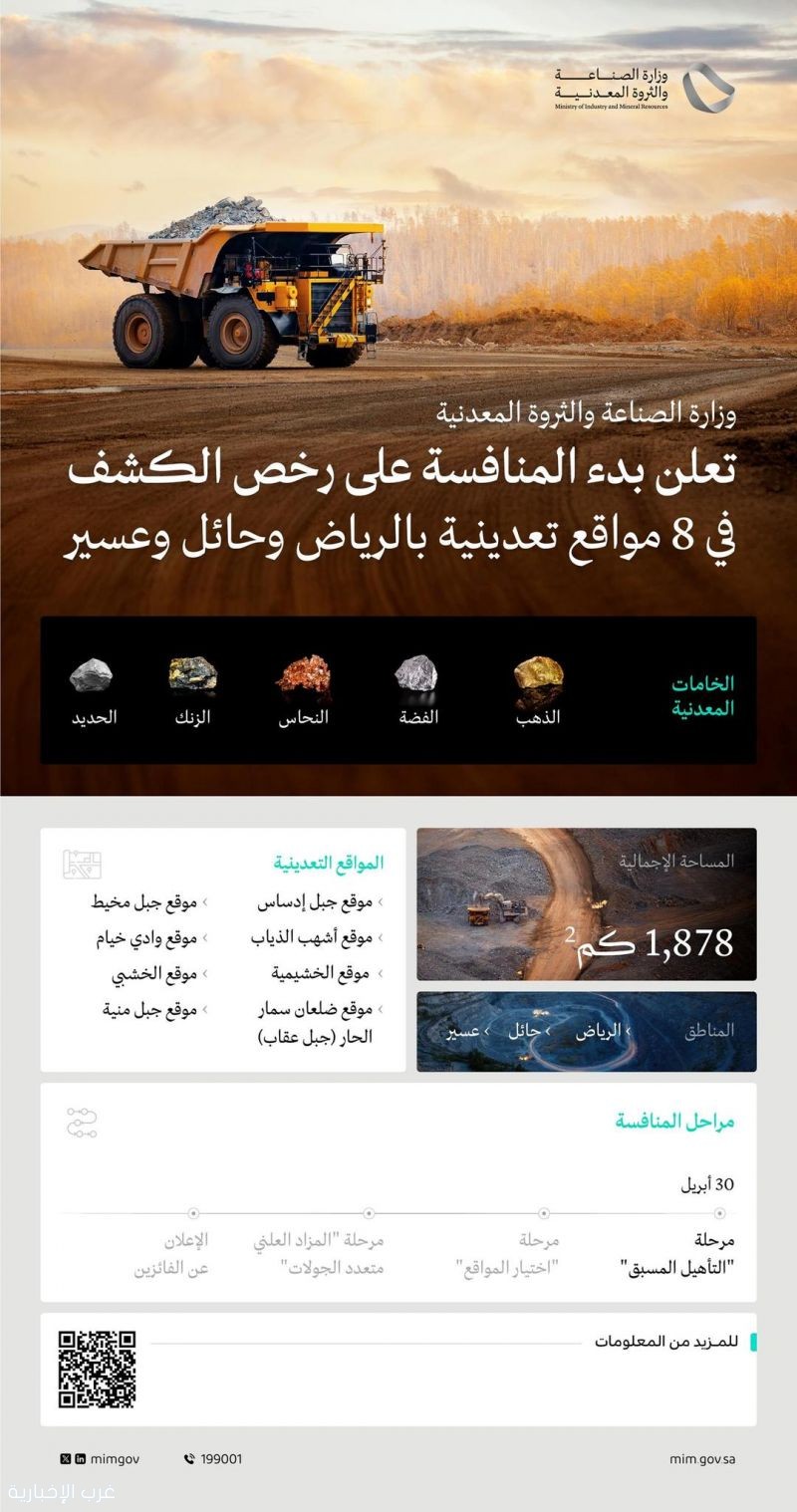 وزارة "الصناعة" تعلن بدء المنافسة على رخص الكشف في 8 مواقع تعدينية تغطي مساحتها 1,878 كم² وزارة "الصناعة" تعلن بدء المنافسة على رخص الكشف في 8 مواقع تعدينية تغطي مساحتها 1,878 كم²