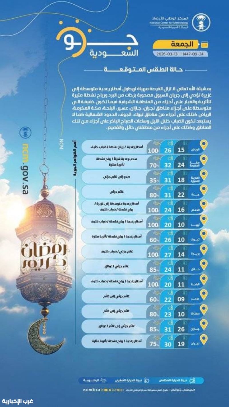 أمطار رعدية ورياح نشطة على عدة مناطق في المملكة.. وتحذيرات من سيول محتملة