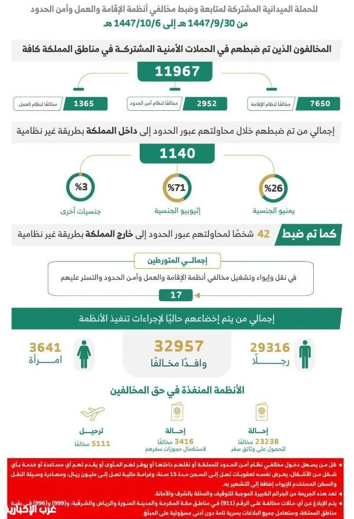 الداخلية: تكشف نتائج الحملات الأمنية لضبط مخالفي أنظمة الإقامة والعمل وأمن الحدود الداخلية: تكشف نتائج الحملات الأمنية لضبط مخالفي أنظمة الإقامة والعمل وأمن الحدود