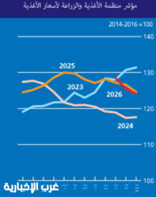 أسعار الغذاء العالمية واصلت الارتفاع في مارس
