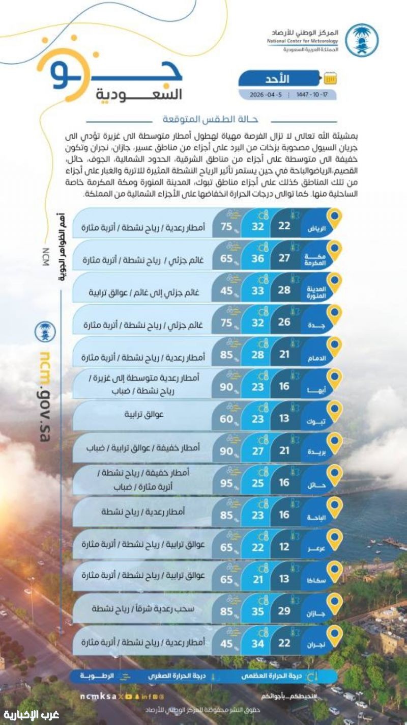 أمطار رعدية غزيرة ورياح مثيرة للأتربة على عدة مناطق بالمملكة أمطار رعدية غزيرة ورياح مثيرة للأتربة على عدة مناطق بالمملكة