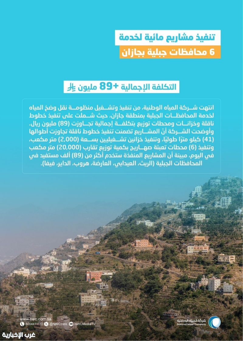 المياه الوطنية تعزز الإمداد المائي بجازان بمشاريع تتجاوز 89 مليون ريال لخدمة المحافظات الجبلية