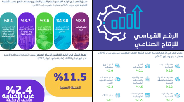 "الإحصاء": ارتفاع الرقم القياسي للإنتاج الصناعي بنسبة 8.9% خلال فبراير 2026م