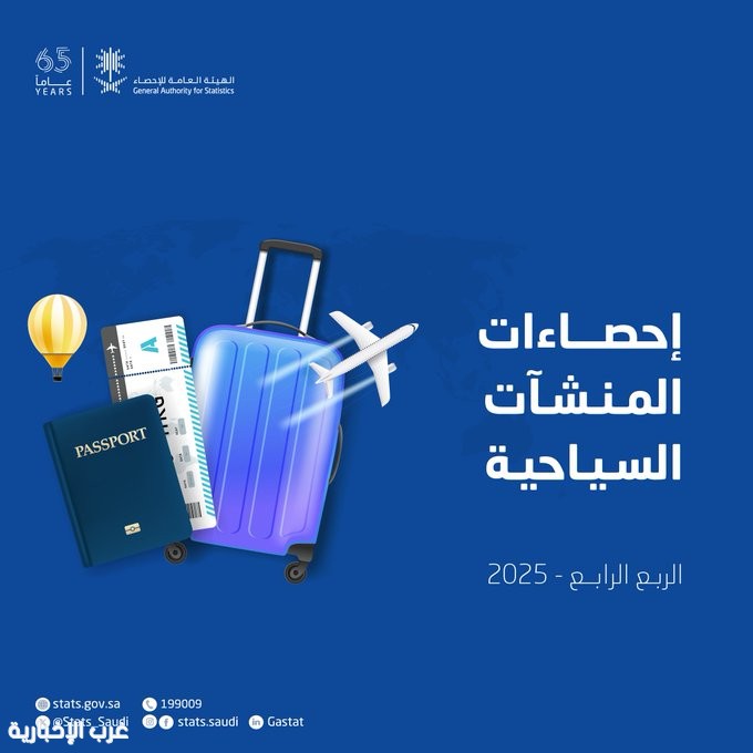 الهيئة العامة للإحصاء تنشر إحصاءات المنشآت السياحية للربع الرابع 2025.