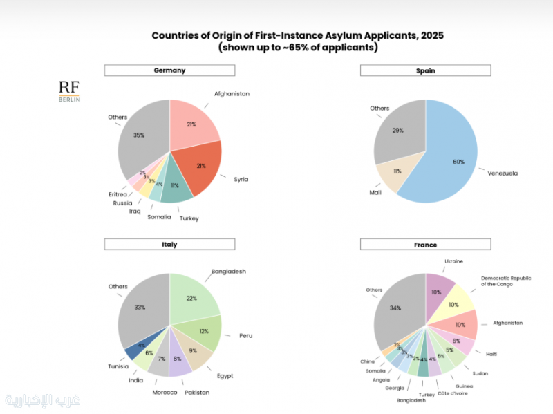 عدد المهاجرين في الاتحاد الأوروبي يبلغ ذروة عند 64.2 مليون في 2025