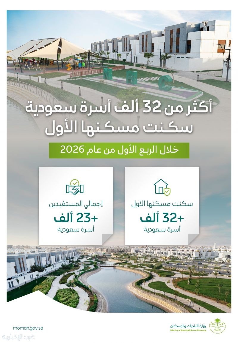 البلديات والإسكان: أكثر من 32 ألف أسرة سكنت مسكنها الأول خلال الربع الأول من 2026