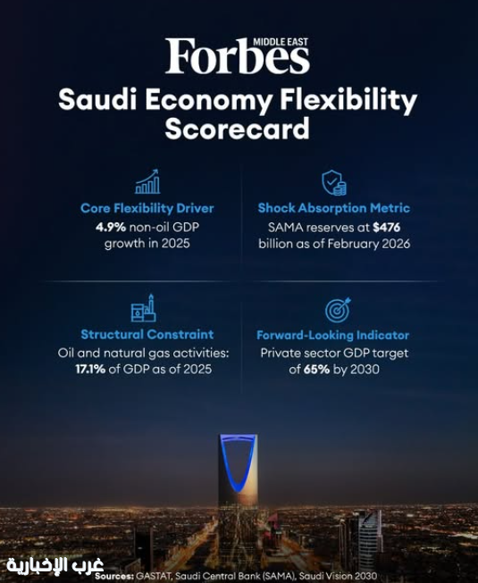 فوربس: اقتصاد السعودية البالغ 1.3 تريليون دولار يستفيد من مرونة هيكلية تعزز النمو والتنويع